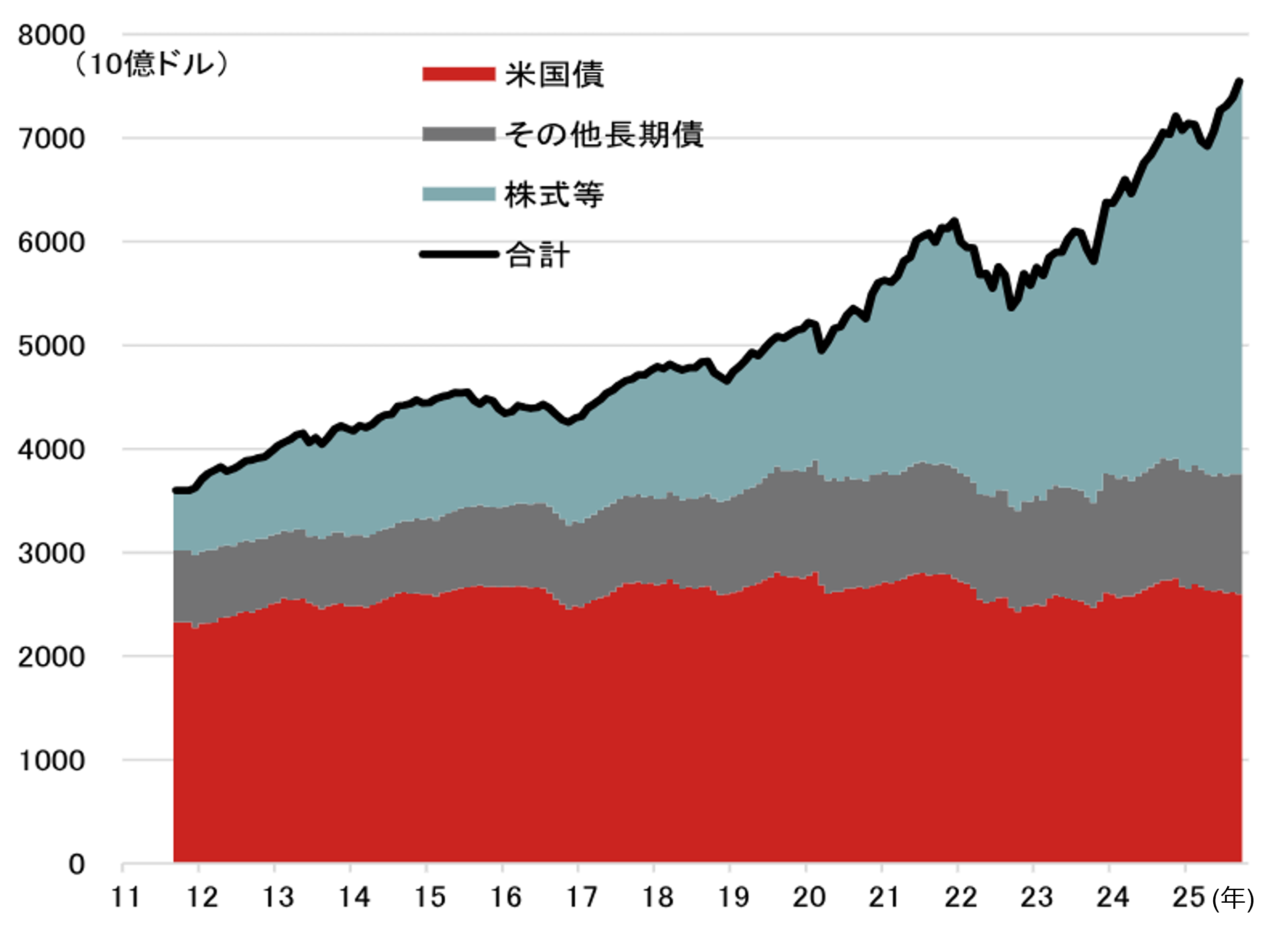 新興国の米ドル離れで、米ドルの基軸通貨としての地位は揺らぐか？　野村證券・春井真也のイメージ