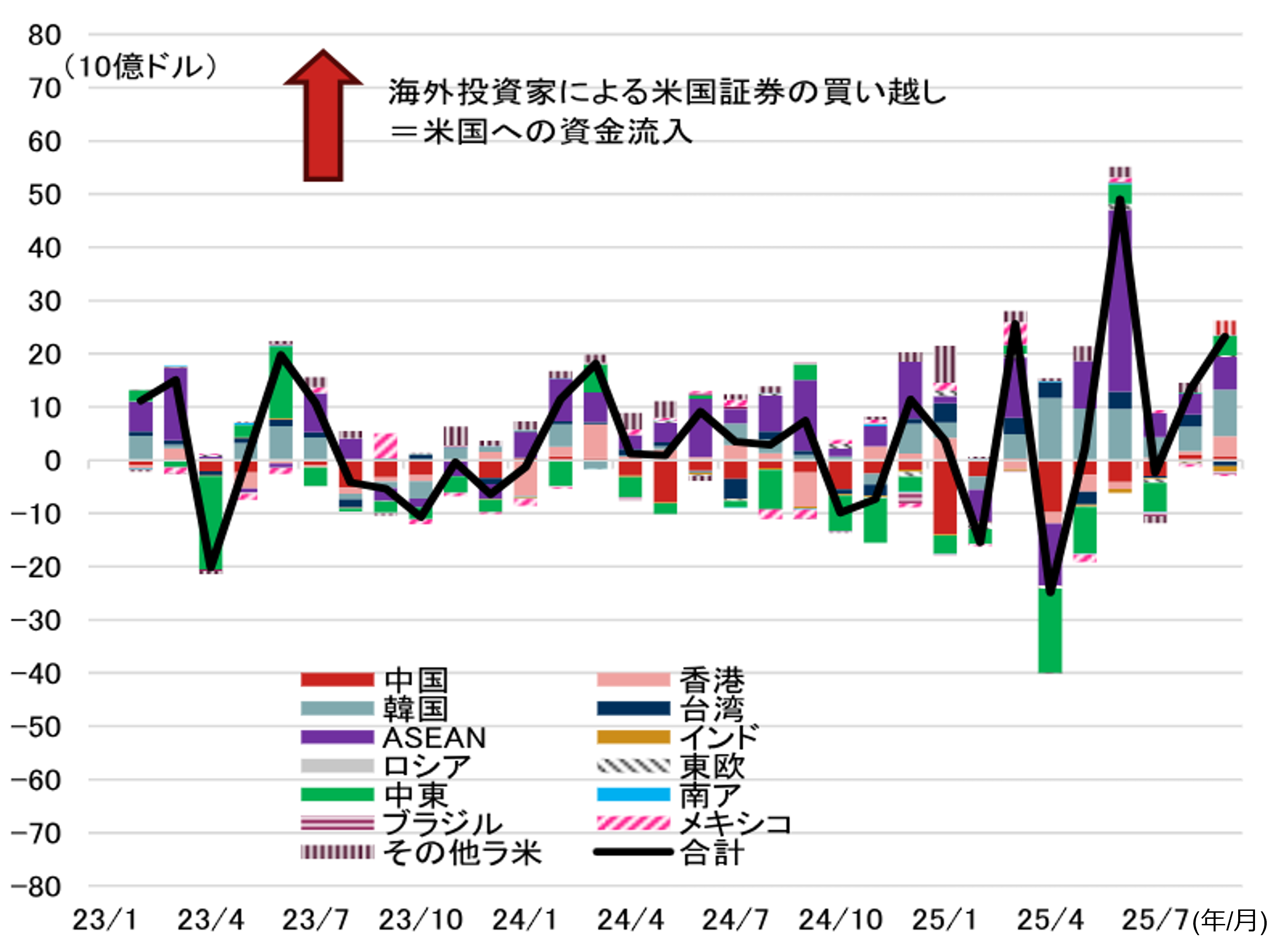 新興国の米ドル離れで、米ドルの基軸通貨としての地位は揺らぐか？　野村證券・春井真也のイメージ