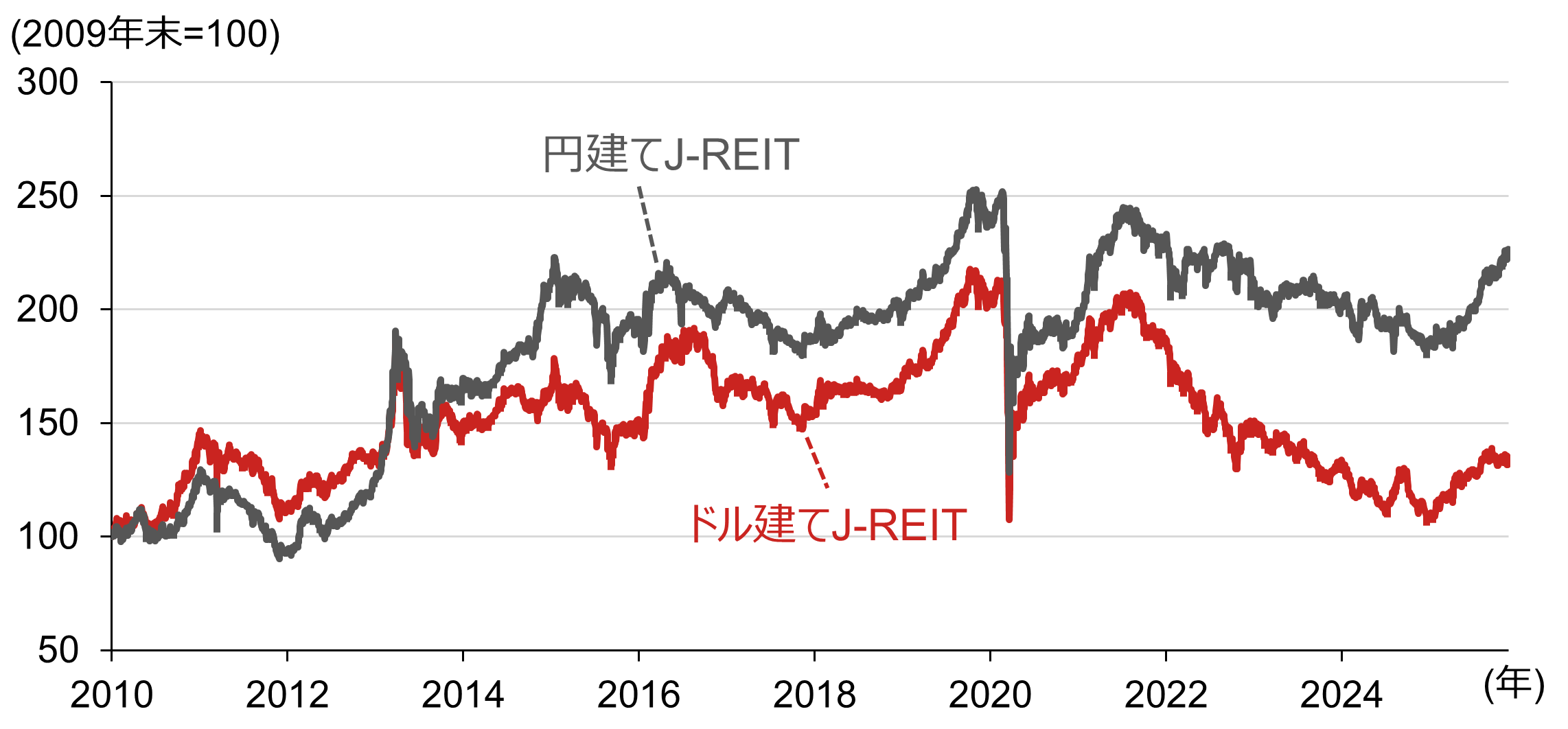 金利上昇でもJ-REITはなぜ上がる？　インフレ下で賃料引き上げ期待が追い風に　野村證券・坪川一浩のイメージ