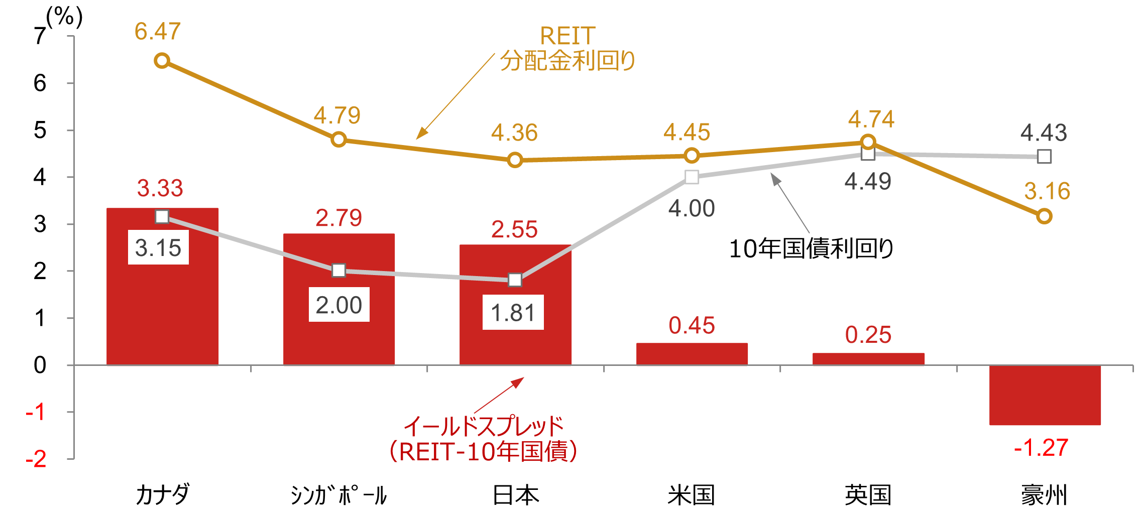 金利上昇でもJ-REITはなぜ上がる？　インフレ下で賃料引き上げ期待が追い風に　野村證券・坪川一浩のイメージ