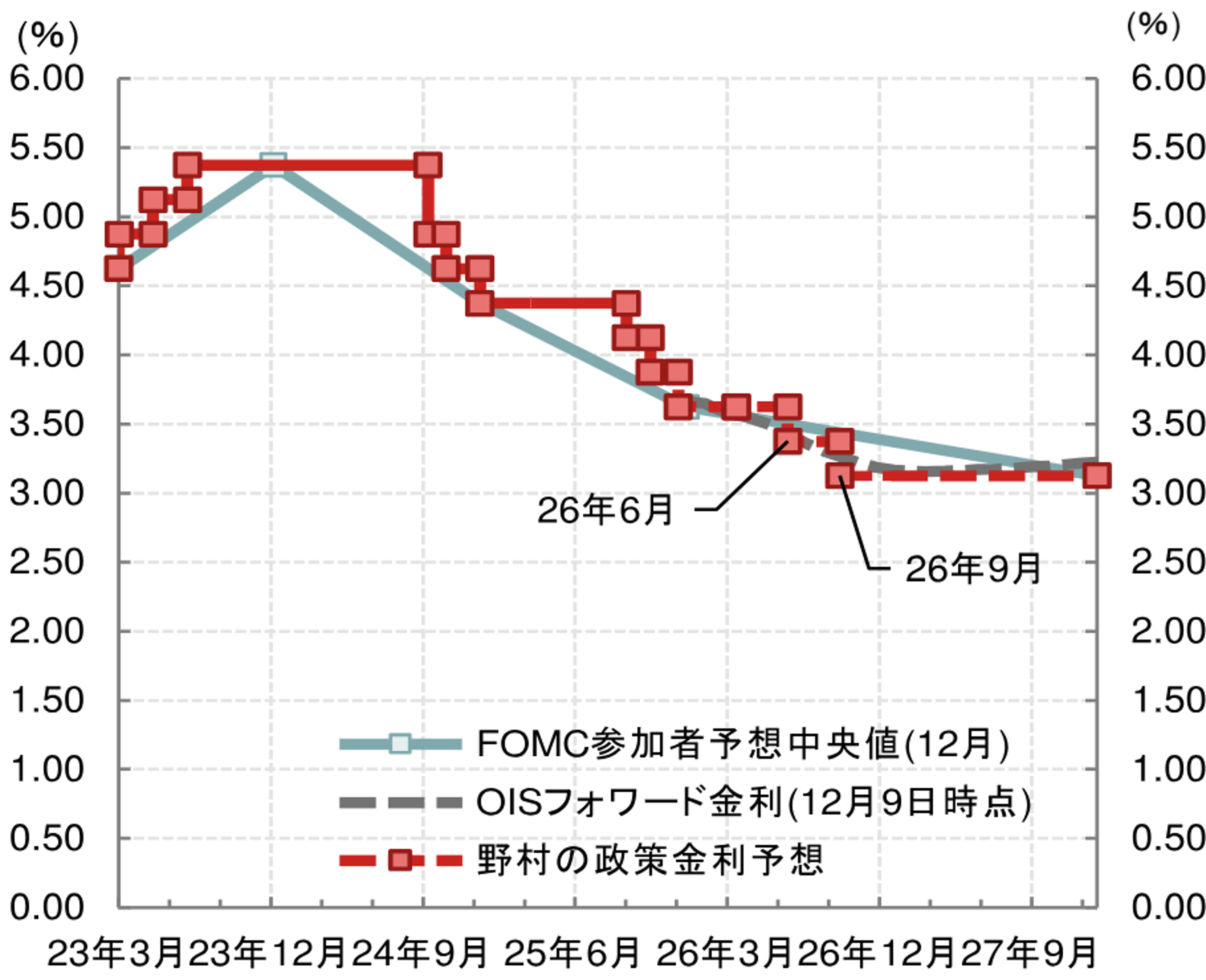 12月FOMCを読み解く　新議長が追加利下げなら過度な緩和となるリスクも　米国野村證券・雨宮愛知のイメージ