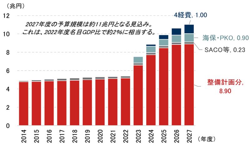 高市政権の防衛予算、次期目標はGDP比3％もありうる　有力な財源は何か　野村證券・岡崎康平のイメージ