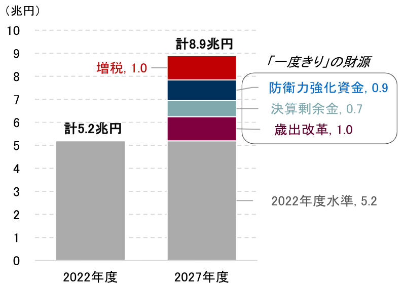 高市政権の防衛予算、次期目標はGDP比3％もありうる　有力な財源は何か　野村證券・岡崎康平のイメージ