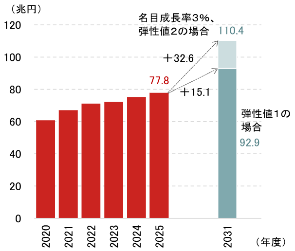高市政権の防衛予算、次期目標はGDP比3％もありうる　有力な財源は何か　野村證券・岡崎康平のイメージ