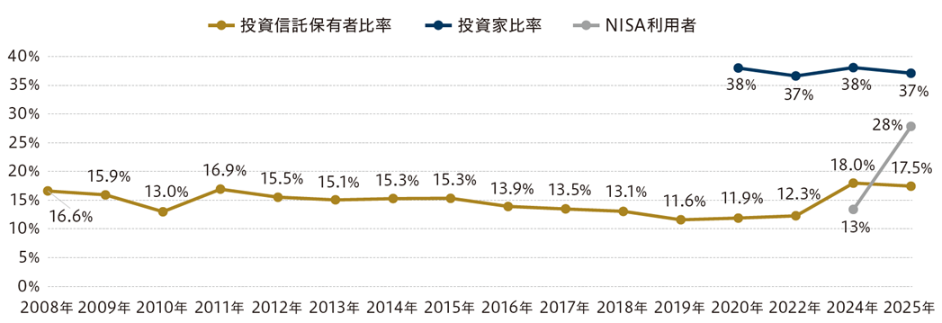 NISAを正しく使うには？ 大規模調査で明らかになった投資家の実態　野村アセットマネジメント・今村宗嗣のイメージ