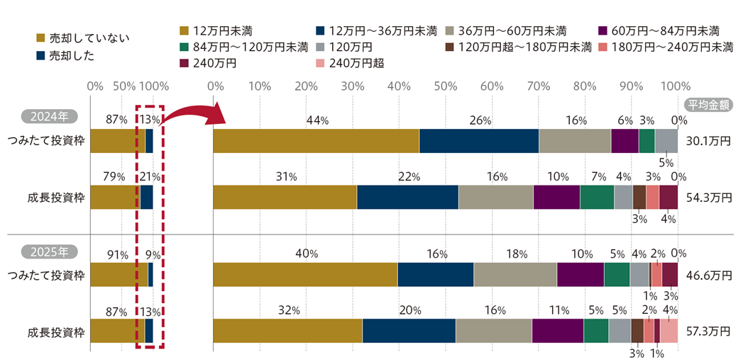 NISAを正しく使うには？ 大規模調査で明らかになった投資家の実態　野村アセットマネジメント・今村宗嗣のイメージ