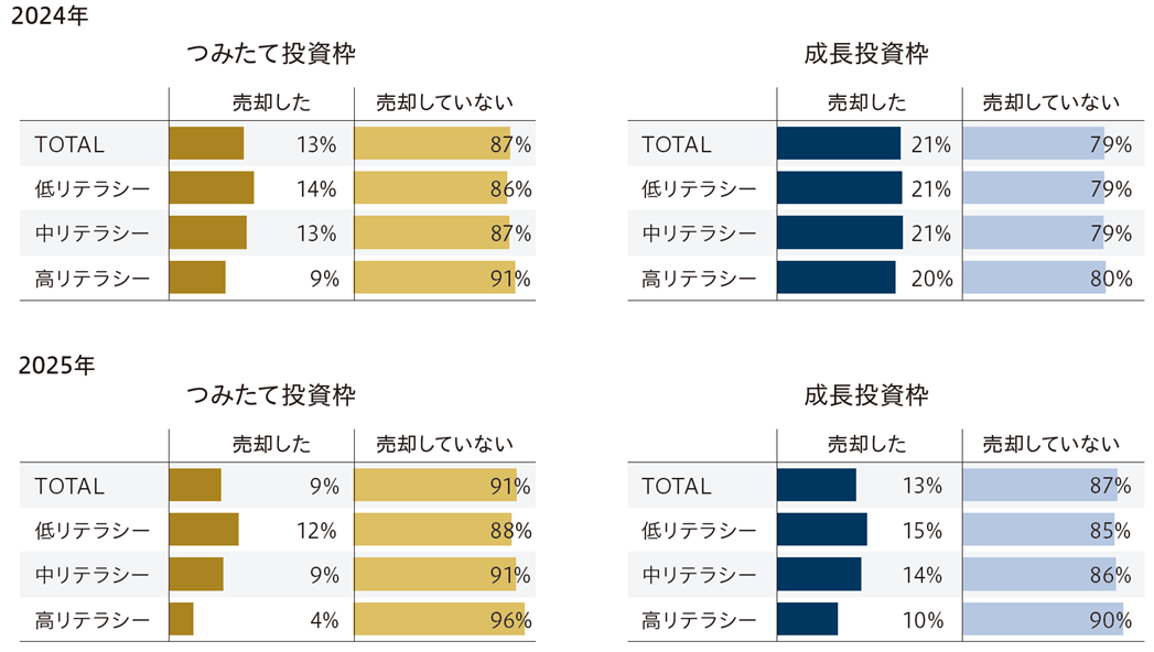 NISAを正しく使うには？ 大規模調査で明らかになった投資家の実態　野村アセットマネジメント・今村宗嗣のイメージ