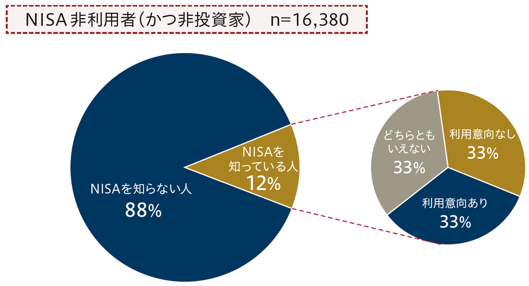 NISAを正しく使うには？ 大規模調査で明らかになった投資家の実態　野村アセットマネジメント・今村宗嗣のイメージ