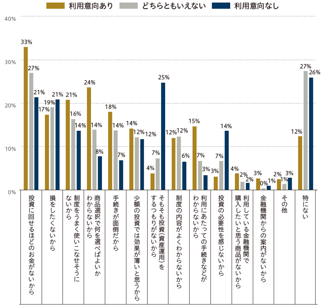NISAを正しく使うには？ 大規模調査で明らかになった投資家の実態　野村アセットマネジメント・今村宗嗣のイメージ