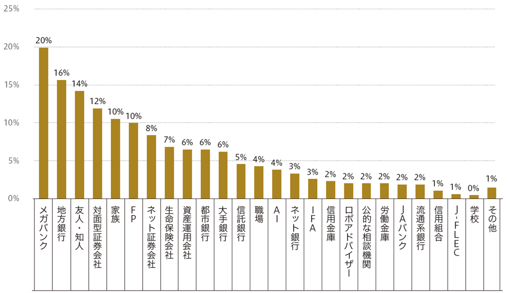 NISAを正しく使うには？ 大規模調査で明らかになった投資家の実態　野村アセットマネジメント・今村宗嗣のイメージ