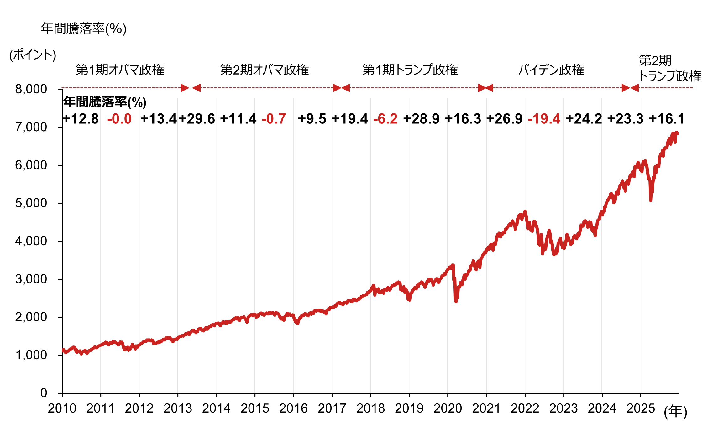 米国株式は2026年も上がるのか　リーマン・ショック後「4年連続上昇」は未達　野村證券・村山誠のイメージ
