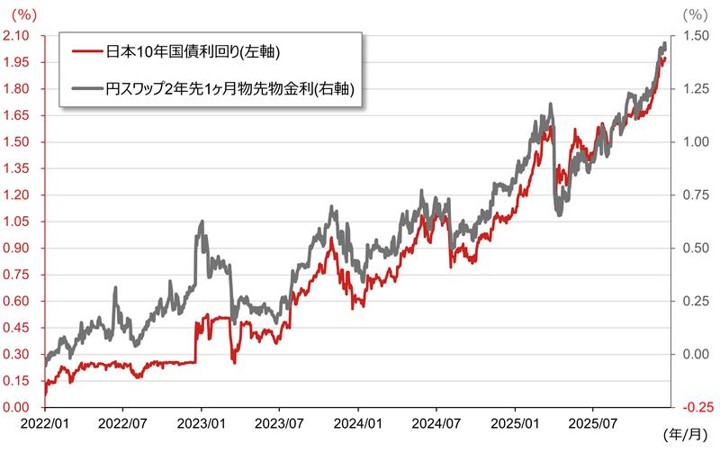 日銀、政策金利を0.75％に引き上げ　長期金利は節目の2％に到達　野村證券・尾畑秀一のイメージ