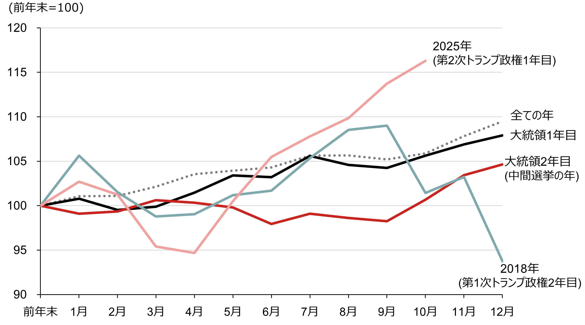 2026年は米中間選挙に注目 経験則では秋に株価上昇、背景は？ 野村證券・坪川一浩 | NOMURA ウェルスタイル – 野村の投資＆マネーライフ