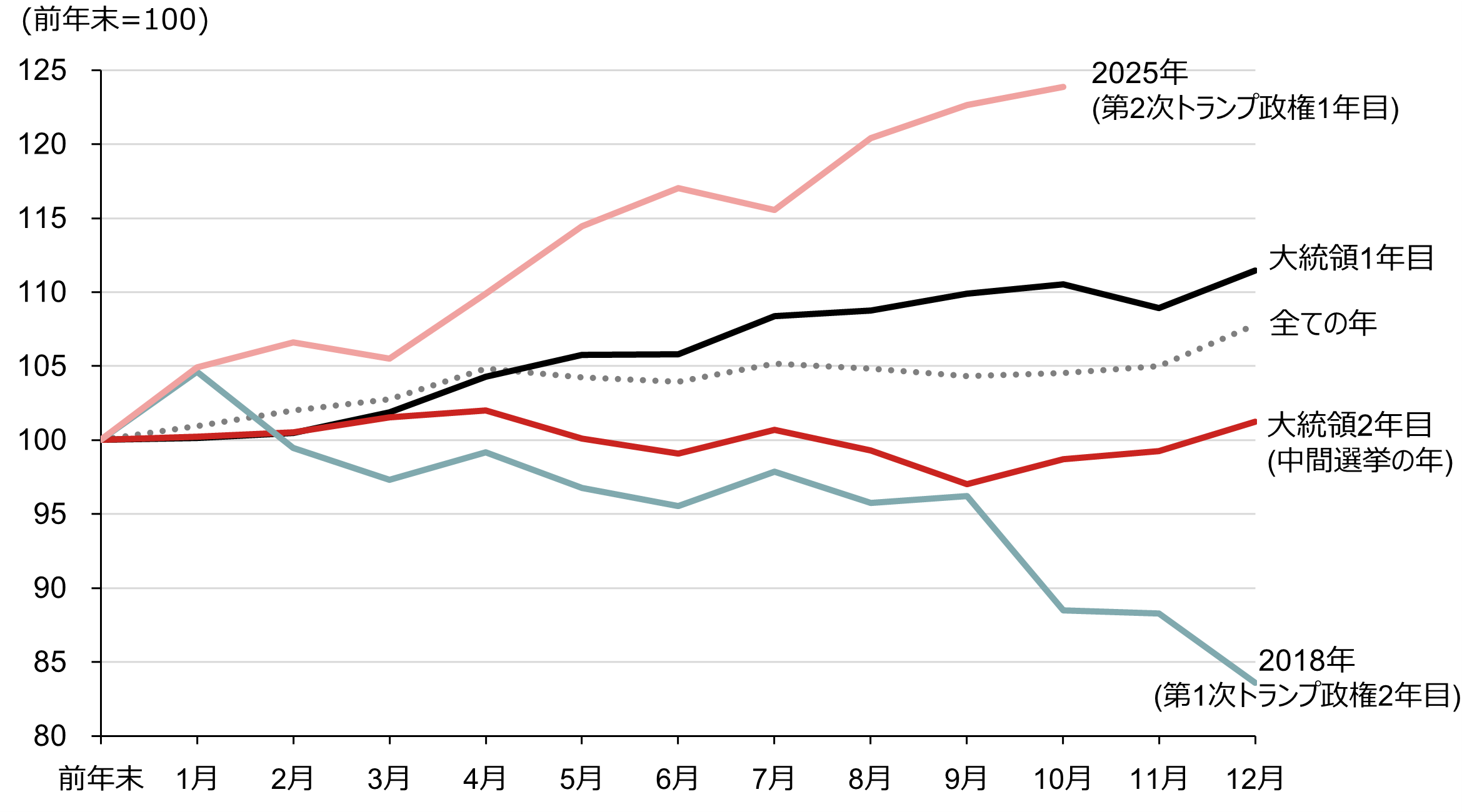 2026年は米中間選挙に注目　経験則では秋に株価上昇、背景は？　野村證券・坪川一浩のイメージ