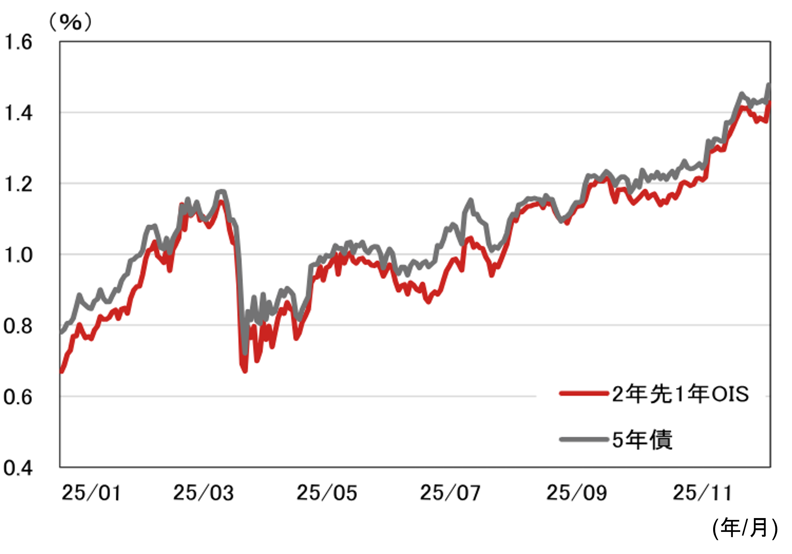 日銀利上げ後、長期金利2.1％到達も円安・株高進行　今後の追加利上げは？　野村證券・岩下真理のイメージ