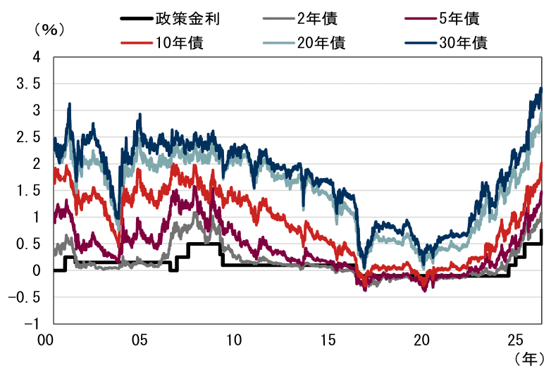 日銀利上げ後、長期金利2.1％到達も円安・株高進行　今後の追加利上げは？　野村證券・岩下真理のイメージ