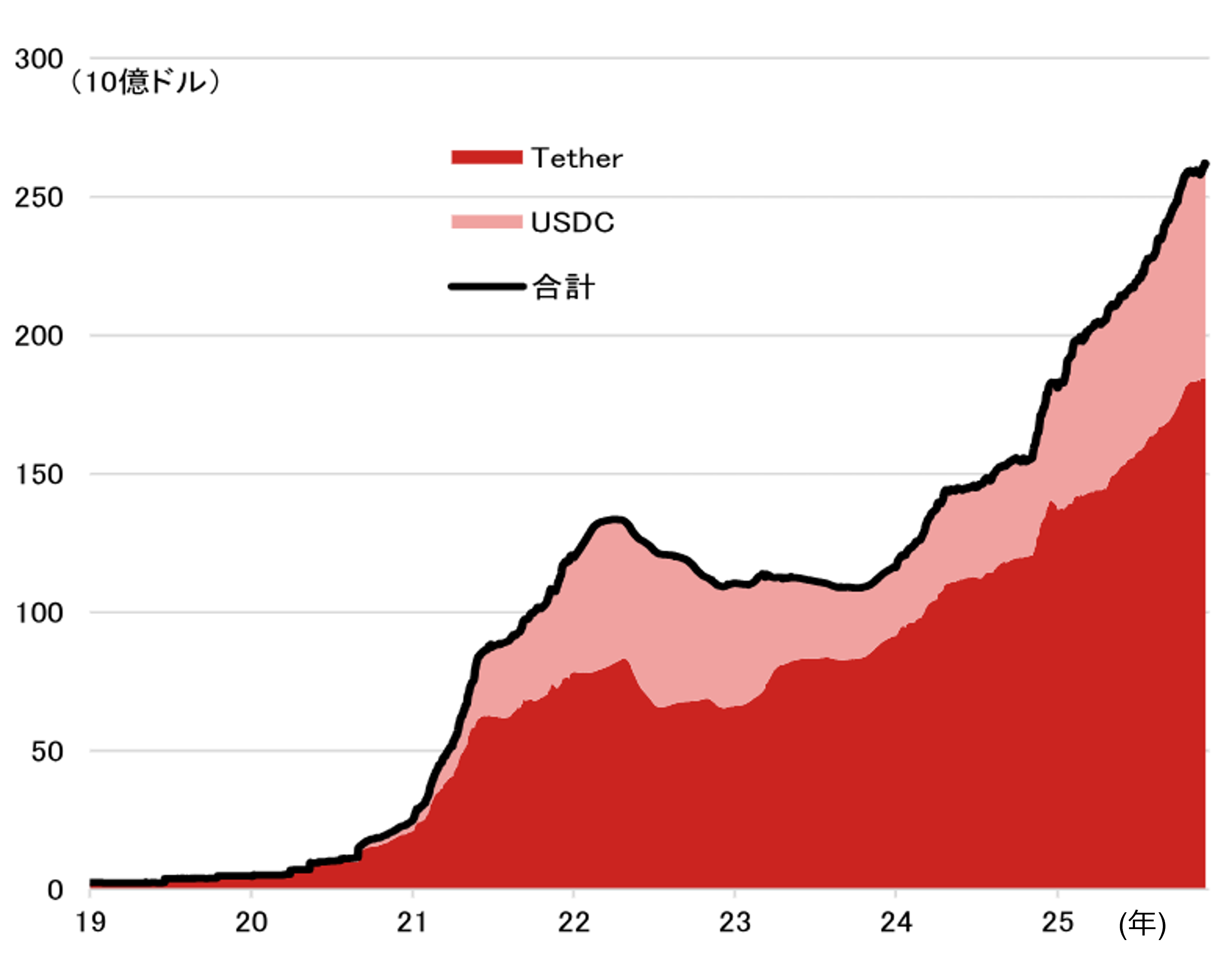「米ドル離れ」のもうひとつの脅威、デジタル通貨とは？　野村證券・春井真也のイメージ