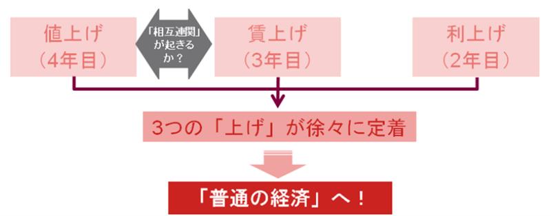 日本経済 2025年の成果と2026年の課題　「3つの上げ」で「四方よし」の経済へ　野村證券・森田京平のイメージ