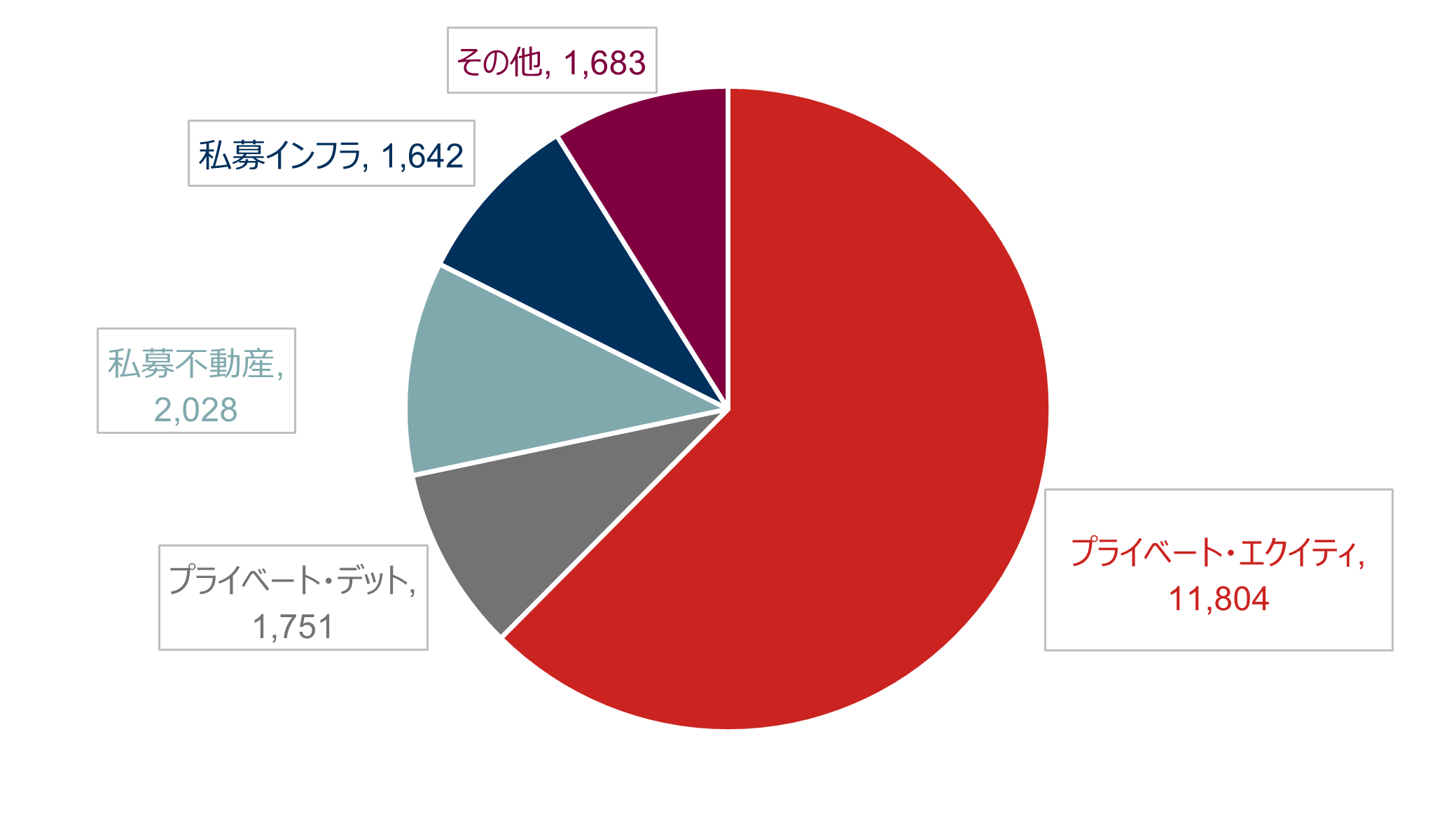プライベート・アセットとは？ 分散投資の効果高める新たな運用先　野村CIO・高橋亨のイメージ