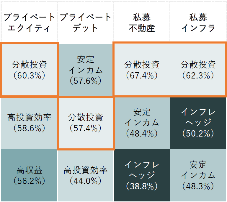 プライベート・アセットとは？ 分散投資の効果高める新たな運用先　野村CIO・高橋亨のイメージ