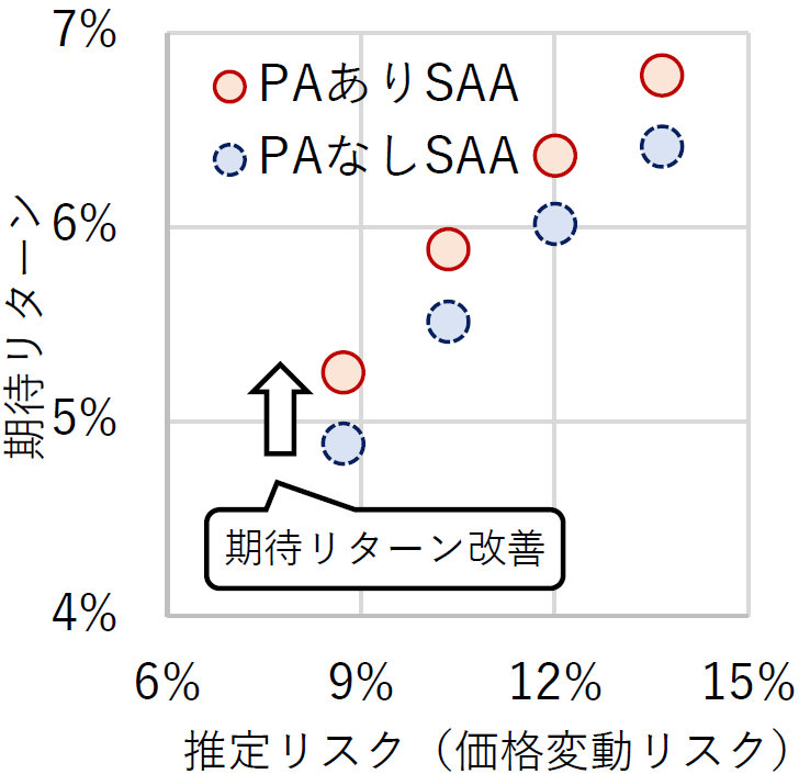プライベート・アセットとは？ 分散投資の効果高める新たな運用先　野村CIO・高橋亨のイメージ