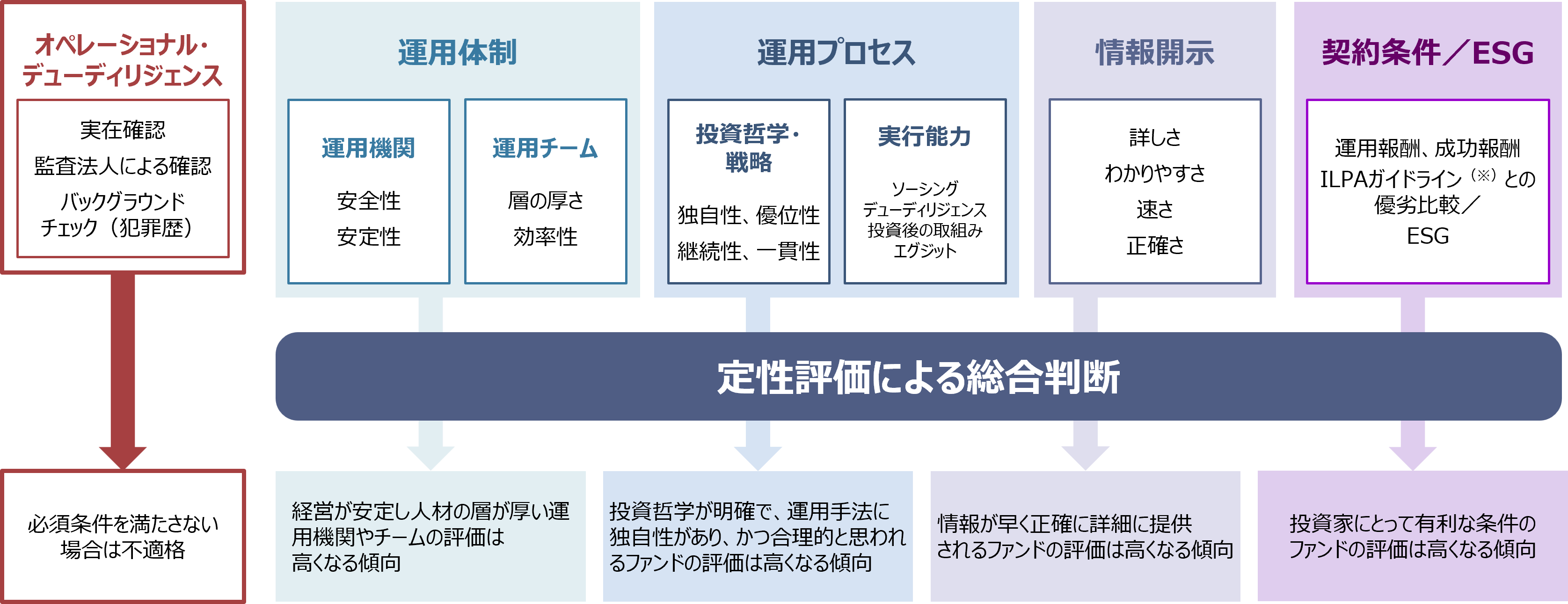 プライベート・アセットとは？ 分散投資の効果高める新たな運用先　野村CIO・高橋亨のイメージ