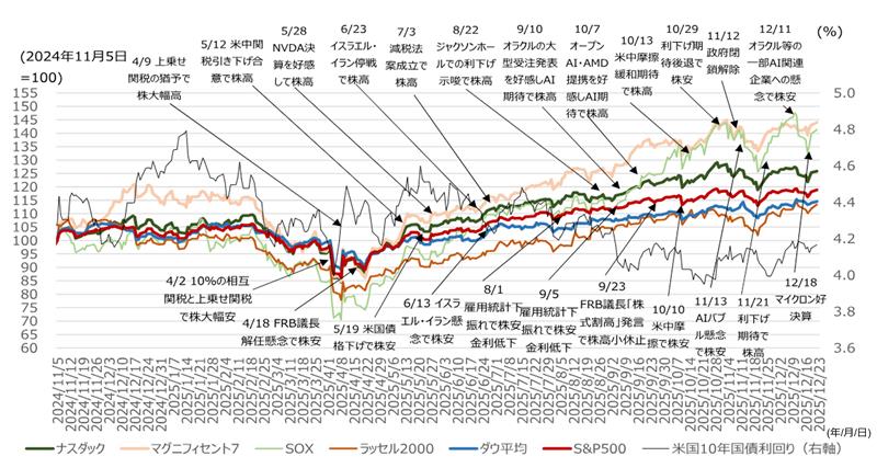 2026年の米国株見通し　S&P500は高値更新を継続し、年末7,200ポイントを予想　野村證券ストラテジストが解説のイメージ