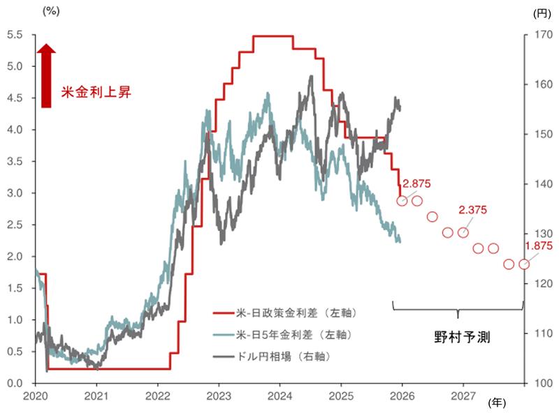 2026年の為替見通し　米ドル円は年前半は円安圧力が持続、後半に調整へ　野村證券・後藤祐二朗のイメージ