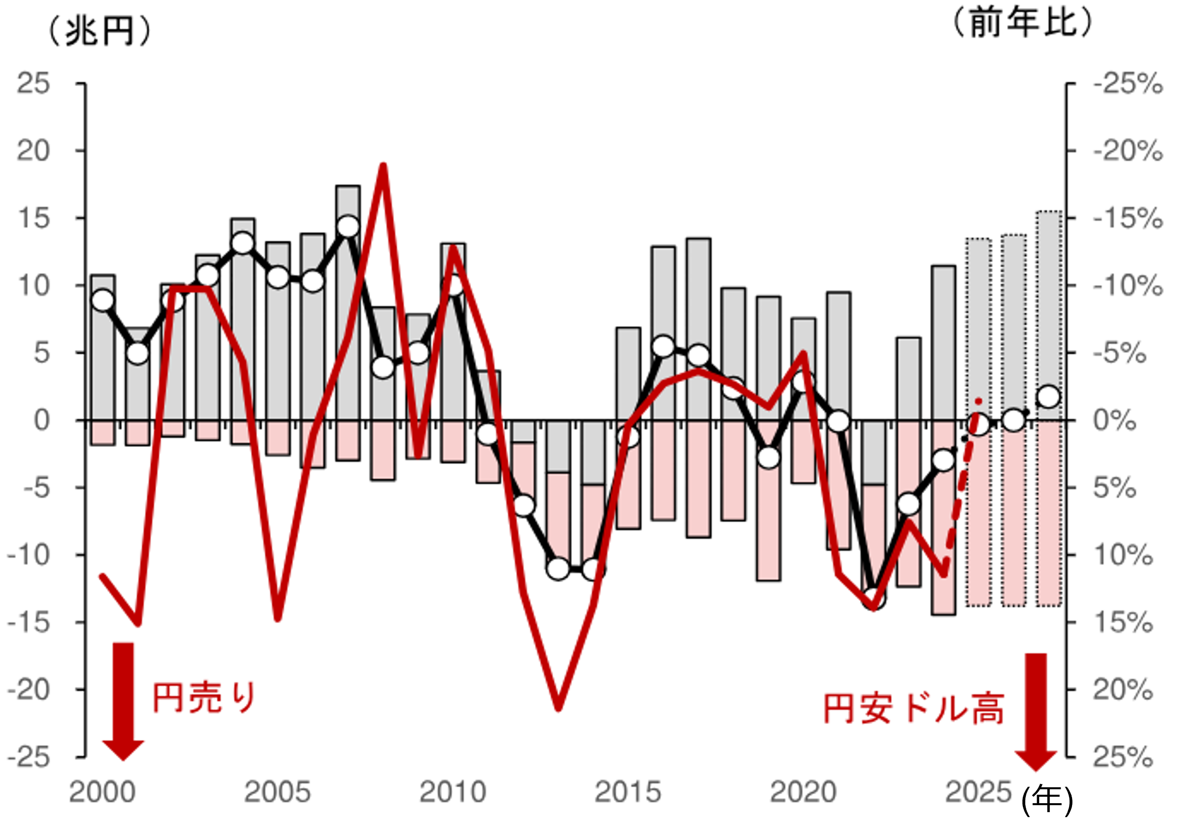 2026年の為替見通し　米ドル円は年前半は円安圧力が持続、後半に調整へ　野村證券・後藤祐二朗のイメージ