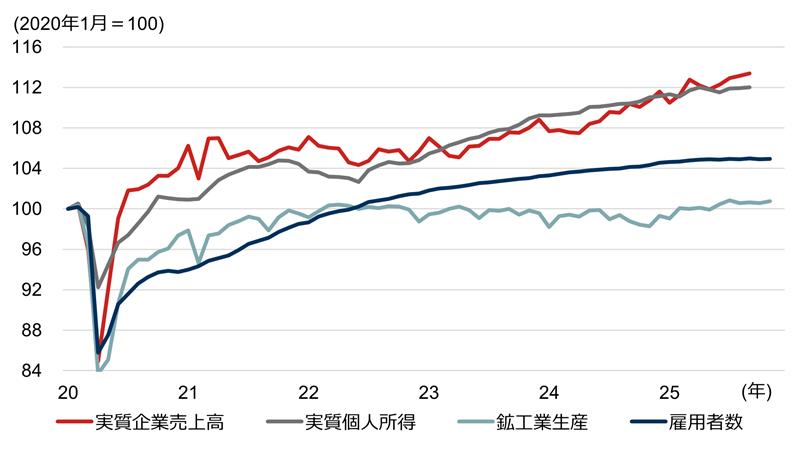 2026年の世界経済見通しは「再加速」、リスク資産に追い風　野村CIO・宮嵜浩のイメージ