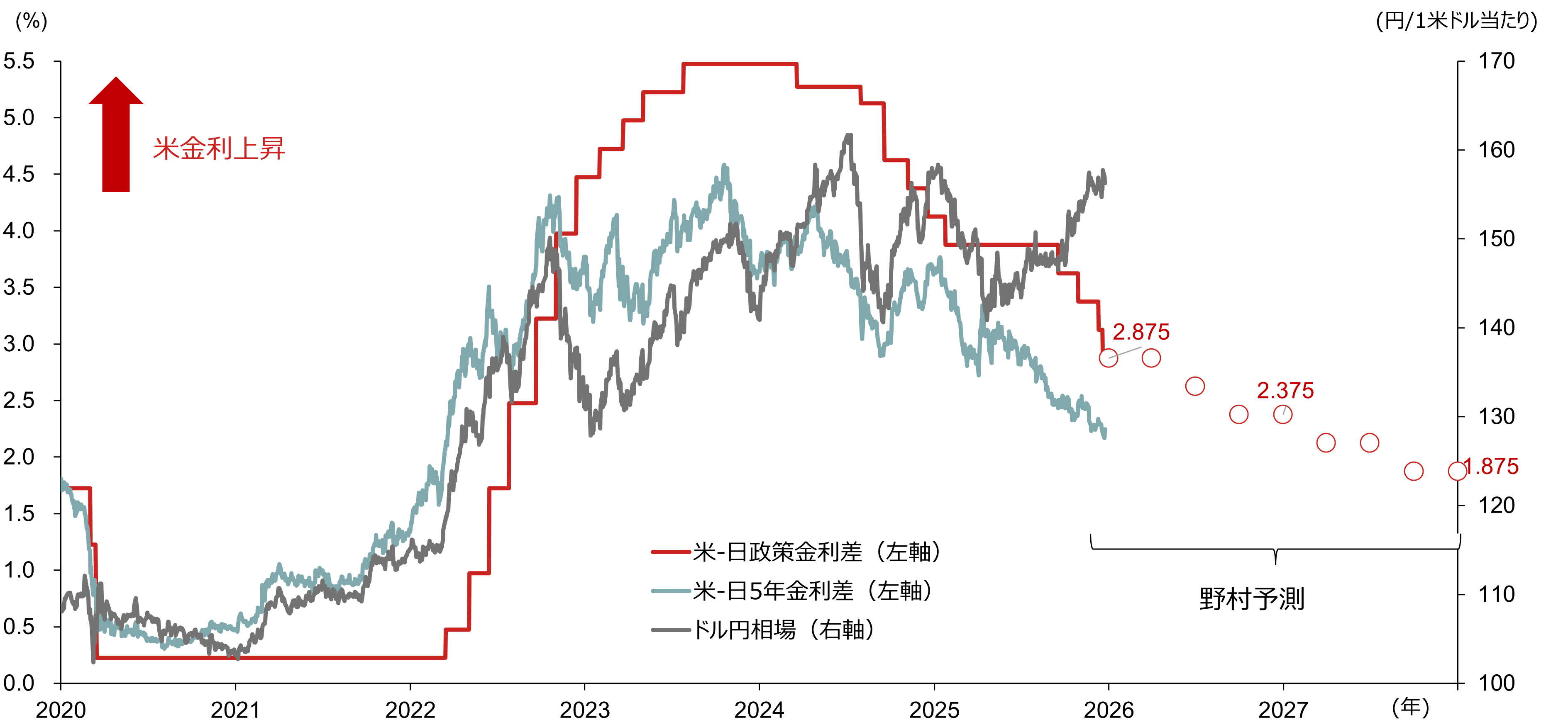2026年も日経平均株価の上昇を予想　脱デフレの「転換点」が鮮明に　野村證券・池田雄之輔のイメージ