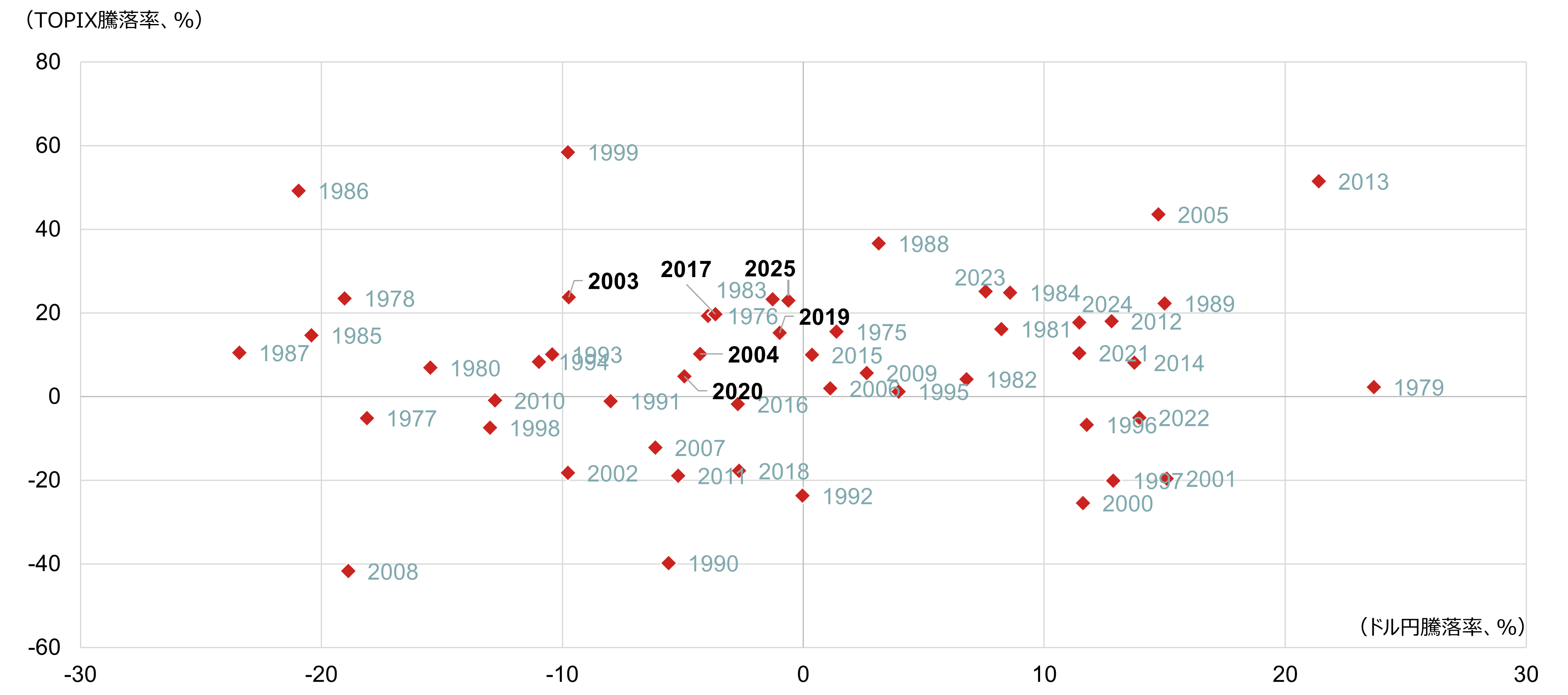 2026年も日経平均株価の上昇を予想　脱デフレの「転換点」が鮮明に　野村證券・池田雄之輔のイメージ