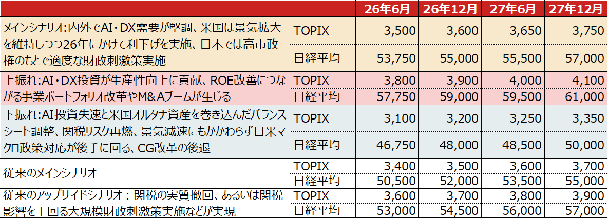 2026年も日経平均株価の上昇を予想　脱デフレの「転換点」が鮮明に　野村證券・池田雄之輔のイメージ