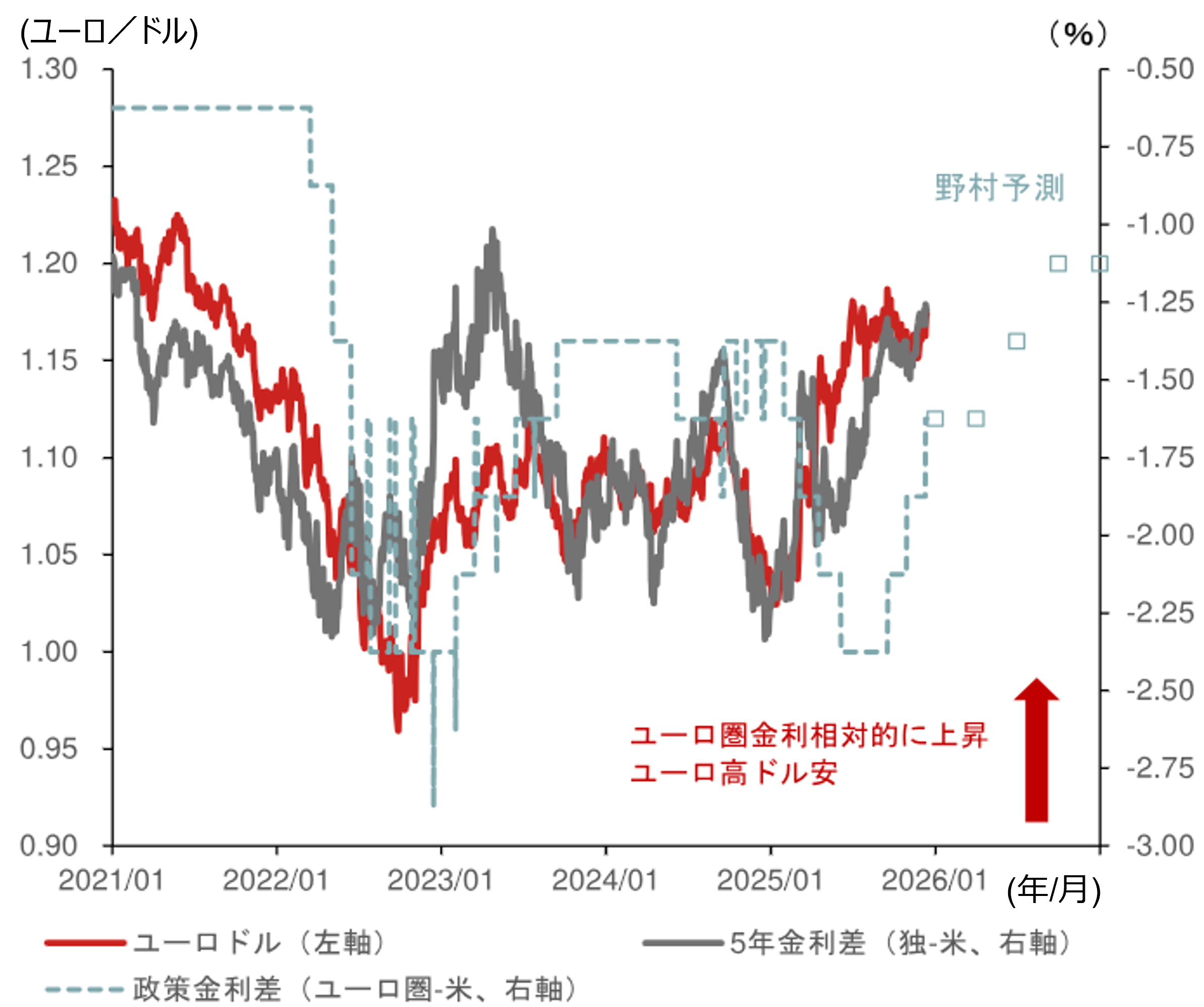 2026年のユーロ相場見通し　ドル離れの恩恵継続により堅調な推移を予想　野村證券・後藤祐二朗のイメージ