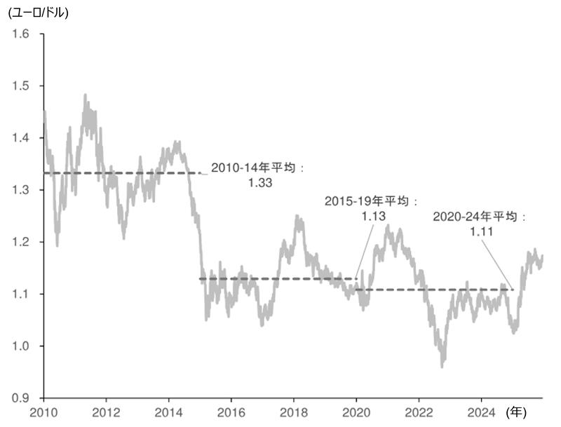 2026年のユーロ相場見通し　ドル離れの恩恵継続により堅調な推移を予想　野村證券・後藤祐二朗のイメージ