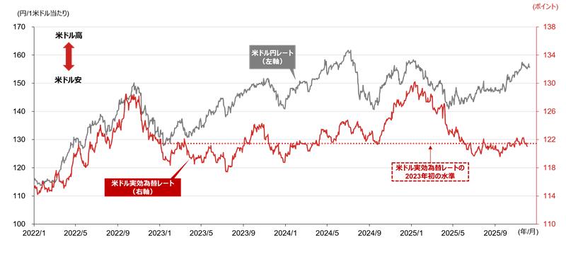 「米ドル離れ」と「円離れ」が同時進行した2025年　2026年のドル円相場はどうなる？　野村證券・尾畑秀一のイメージ