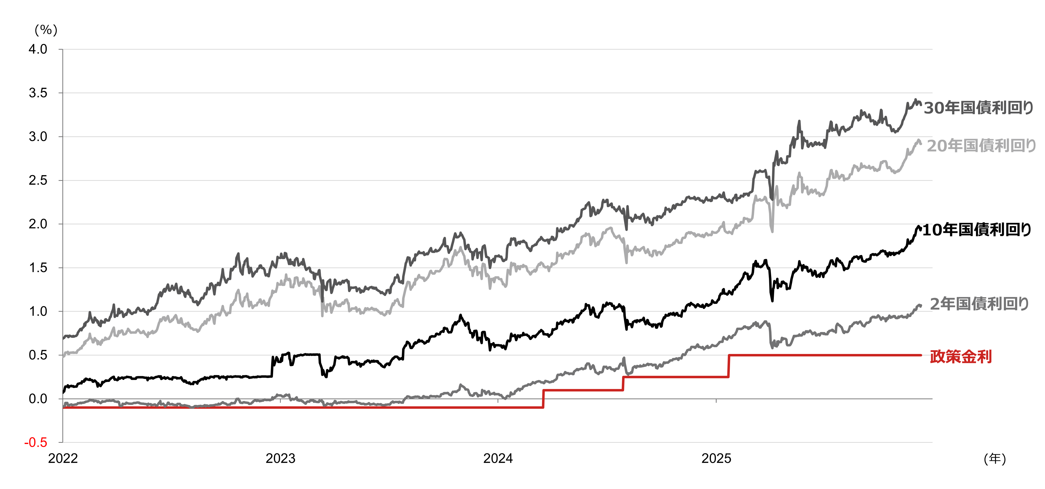 「米ドル離れ」と「円離れ」が同時進行した2025年　2026年のドル円相場はどうなる？　野村證券・尾畑秀一のイメージ
