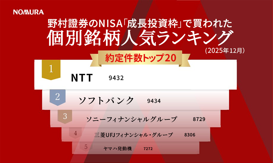 野村證券のNISA「成長投資枠」で買われた個別銘柄人気ランキング（2025年12月分）のイメージ