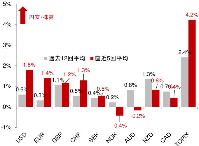 解散総選挙で円安は加速するか？　ドル円160円が視野に、為替介入への警戒も　野村證券・後藤祐二朗のイメージ