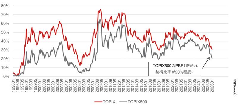 PBR1倍割れ銘柄リスト　足元で解消が加速、更に選好が強まる可能性も　野村證券ストラテジストが解説のイメージ