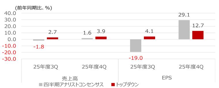 日本株決算前の注目ポイント　予想上振れ候補銘柄をスクリーニング　野村證券ストラテジストが解説のイメージ