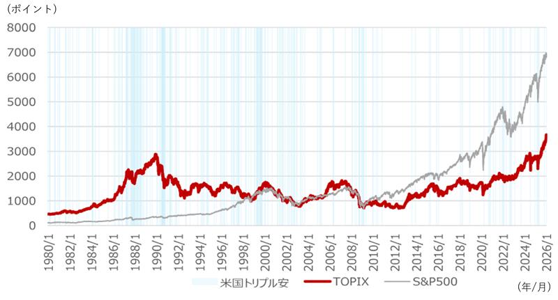 「名目成長率＞名目金利」を背景に、「金利上昇で株安」は回避へ　野村證券ストラテジストが解説のイメージ