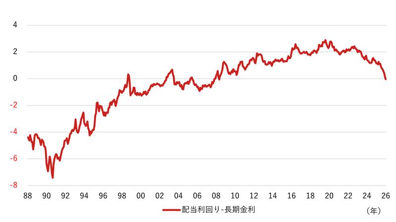 株式配当よりも国債利回りが高い「逆転」　投資戦略への影響は？　野村CIO・宮嵜浩のイメージ