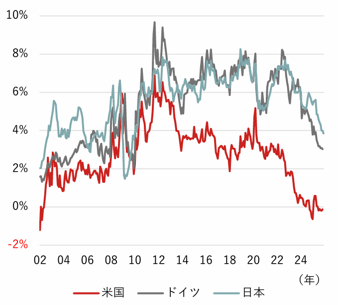 株式配当よりも国債利回りが高い「逆転」　投資戦略への影響は？　野村CIO・宮嵜浩のイメージ