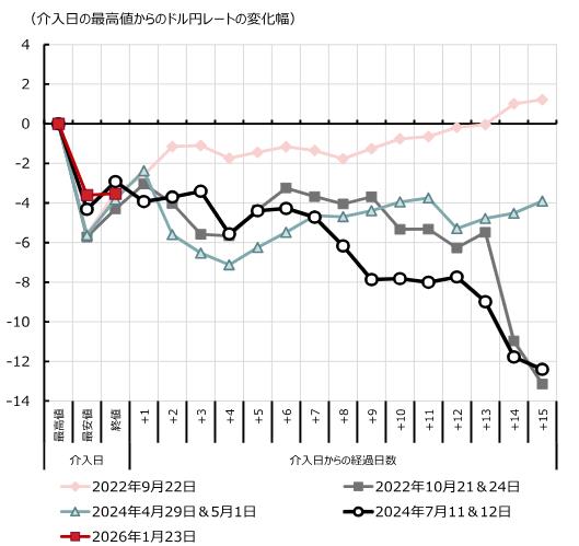為替介入とおぼしき動きで円高が再加速　追加的な介入はあるか　野村證券・後藤祐二朗のイメージ