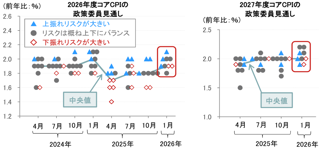 日銀の追加利上げ予想　2026年2回・2027年1回を新たなメインシナリオに　野村證券・森田京平のイメージ