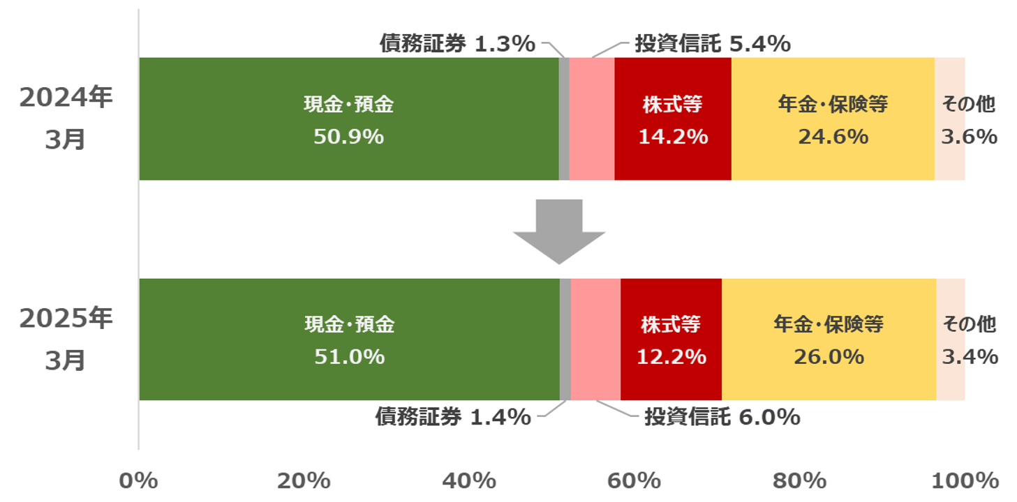 インフレ時代のNISA戦略　大川智宏さんが考えるつみたて投資枠と成長投資枠の投資先のイメージ