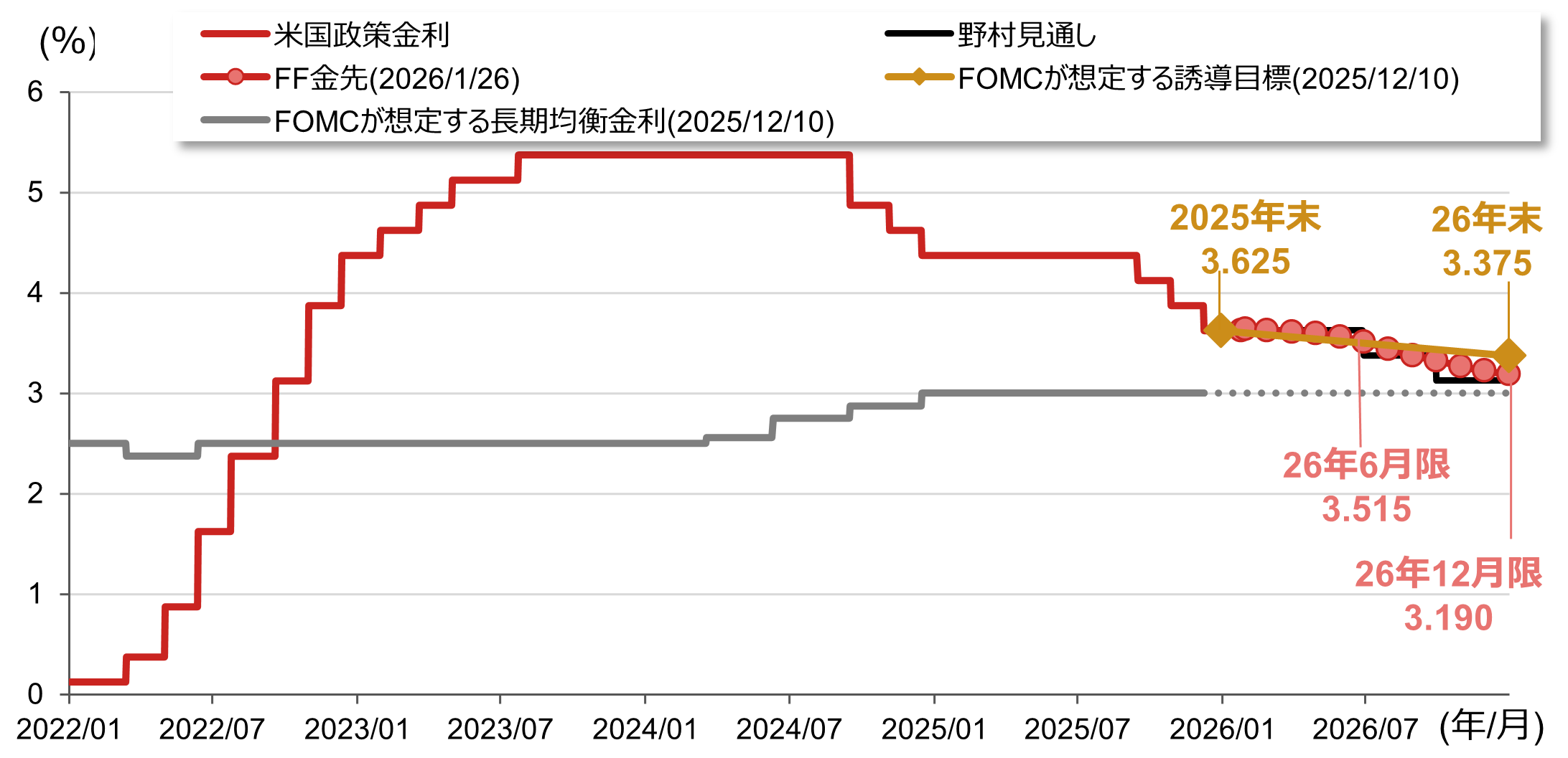 FRB、4会合ぶりに利下げ見送り　金融市場の反応は限定的　野村證券・尾畑秀一のイメージ