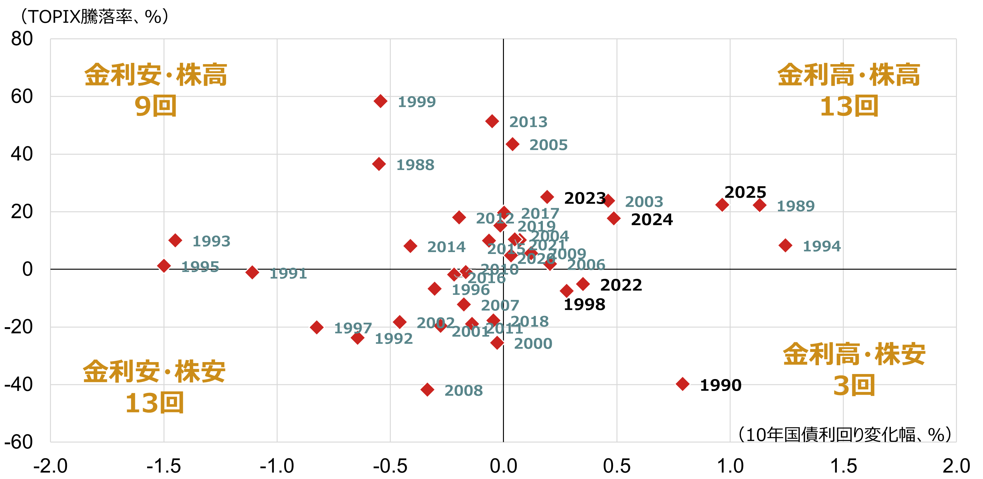 良い金利高と悪い金利高の見分け方　2つの視点　野村證券・池田雄之輔のイメージ