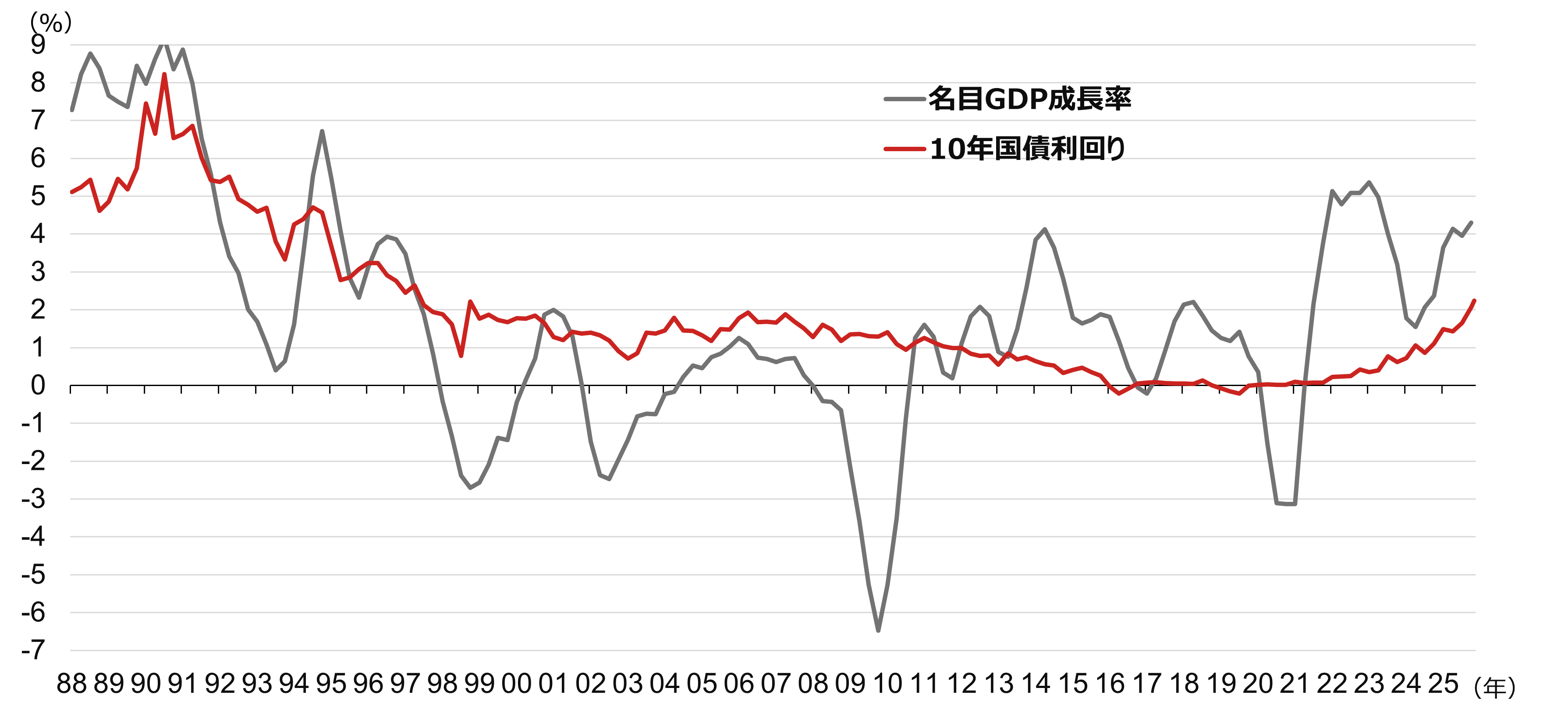 良い金利高と悪い金利高の見分け方　2つの視点　野村證券・池田雄之輔のイメージ